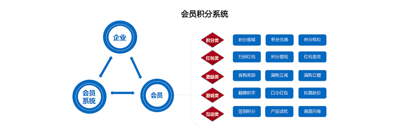 會員積分系統