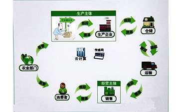 種子二維碼追溯系統