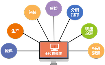 解析一物一碼防竄貨管理系統能解決的問題