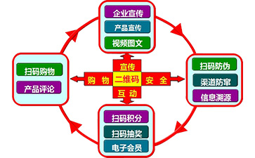 二維碼營銷系統可以帶來哪些功能特點？