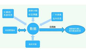 二維碼防偽溯源系統