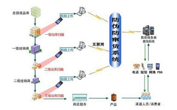 二維碼防竄貨系統實現的功能有哪些？