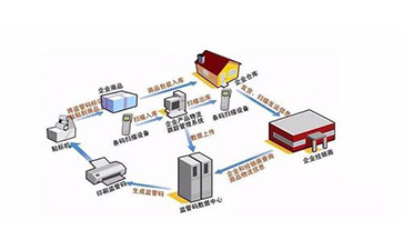 二維碼防偽防竄貨系統能實現那些管理功能？可以帶來什么意義？