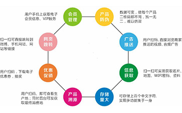 二維碼防偽溯源