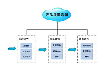 追溯系統帶來了哪些優勢特點？