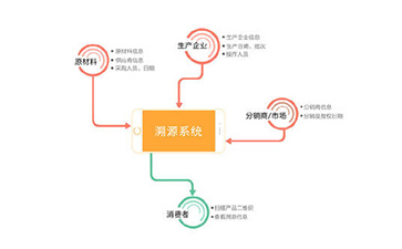 二維碼溯源系統