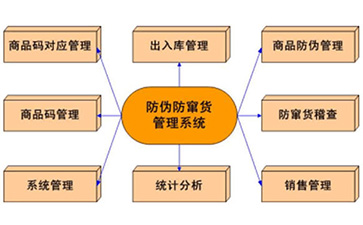 二維碼防竄貨系統